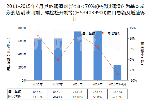 2011-2015年4月其他潤滑劑(含油＜70%)(包括以潤滑劑為基本成分的切削油制劑、螺栓松開劑等)(HS34039900)進(jìn)口總額及增速統(tǒng)計(jì)